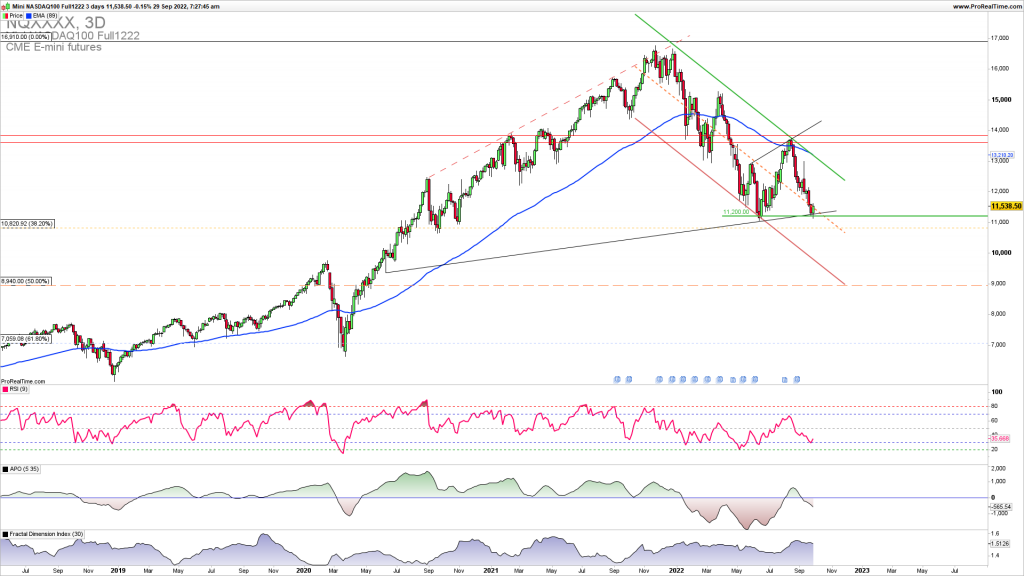 NASDAQ reversal higher