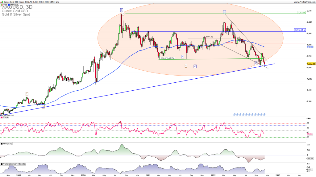 XAUUSD upside reversal