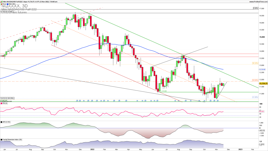 NASDAQ uptrend continuation