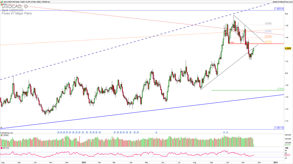 USDCAD downside continuation