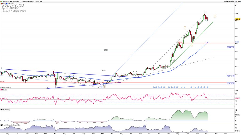 USDJPY downside reversal