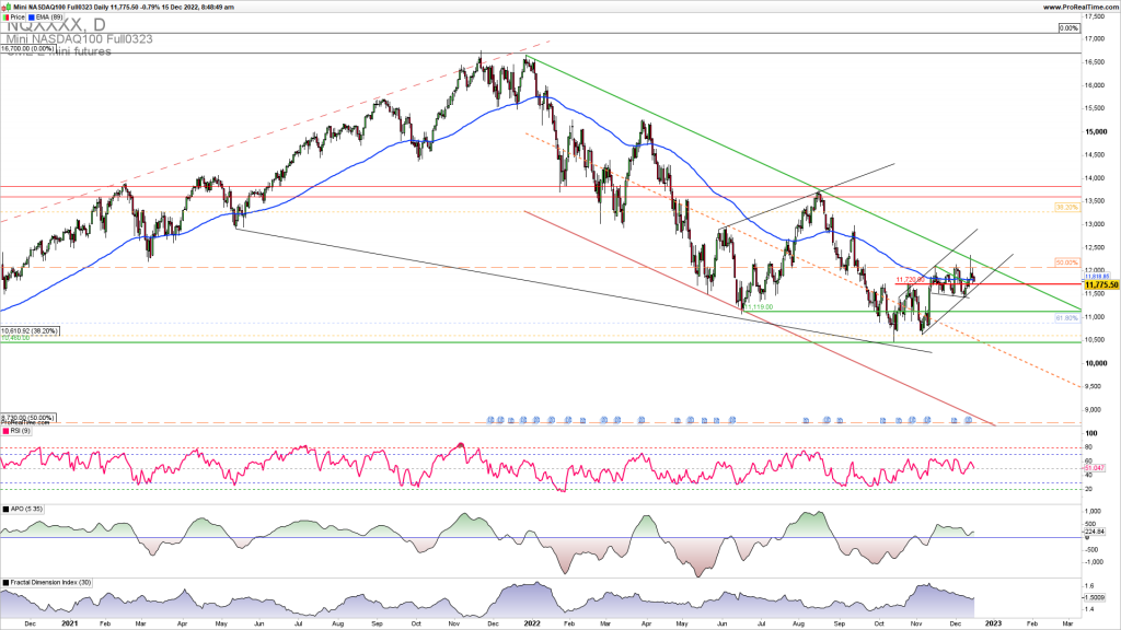 NASDAQ uptrend support