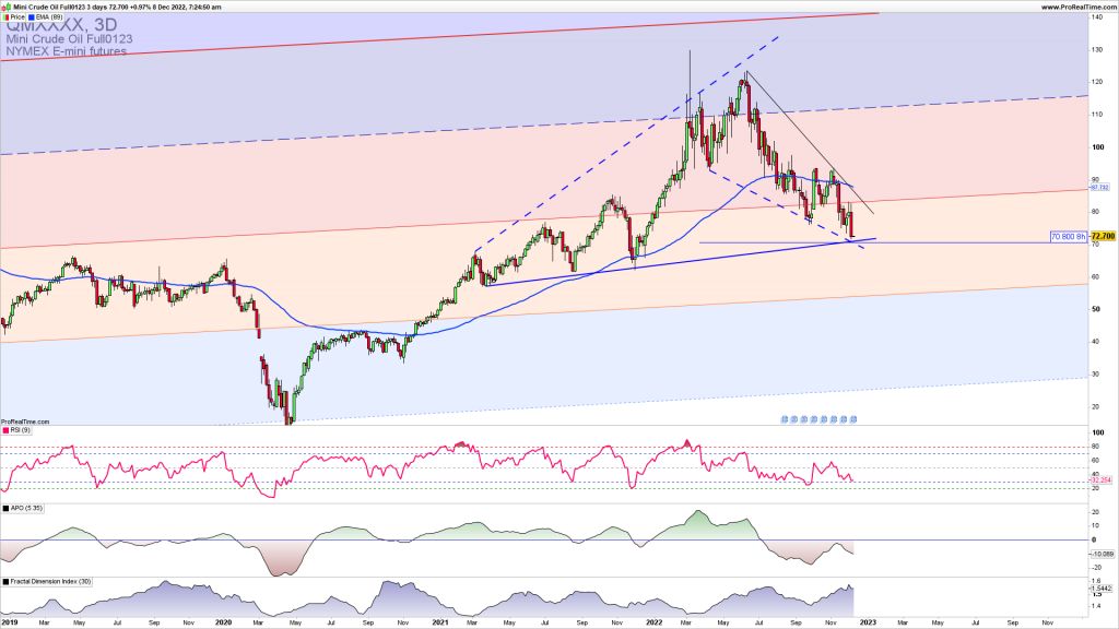 OIl upside reversal test