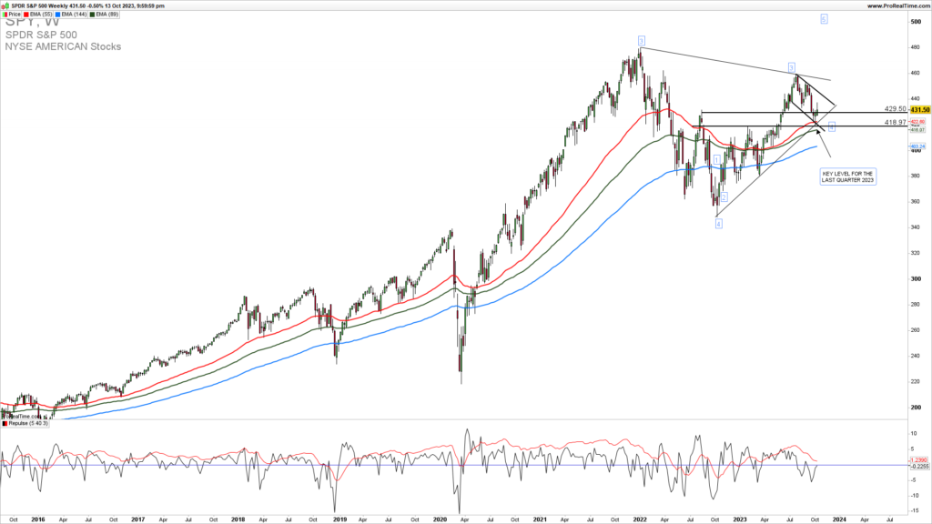 SPY weekly chart