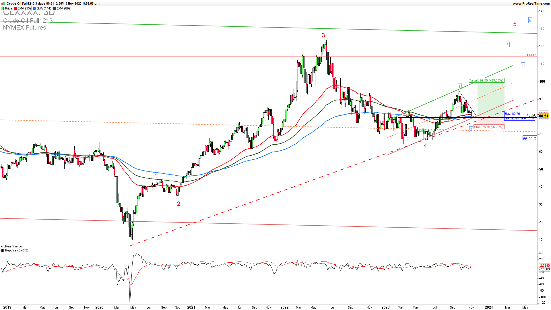 WTI Oil trading strategy