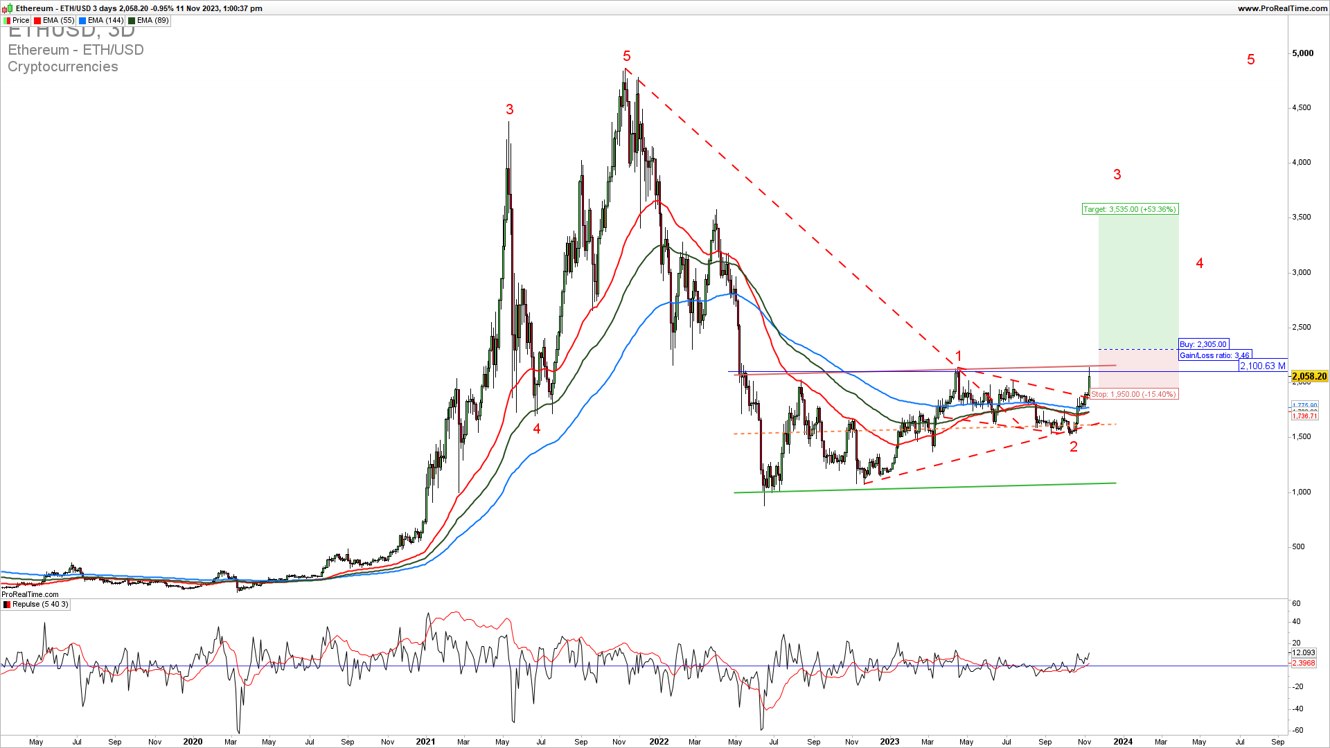 Ethereum trading strategy
