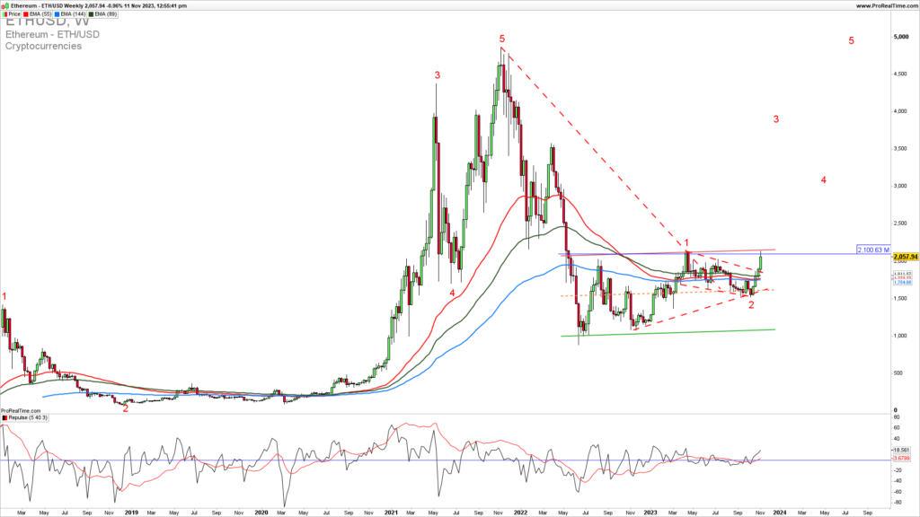 Ethereum weekly chart