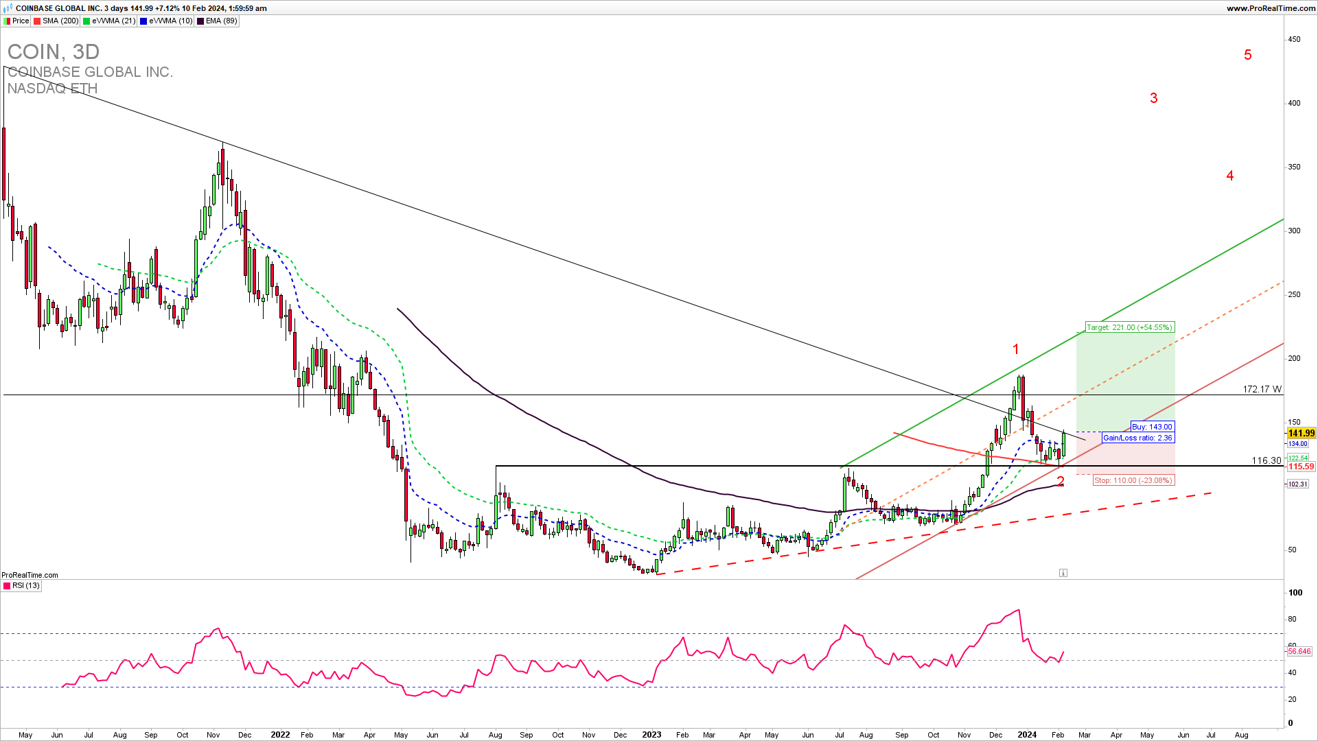 COIN trading strategy