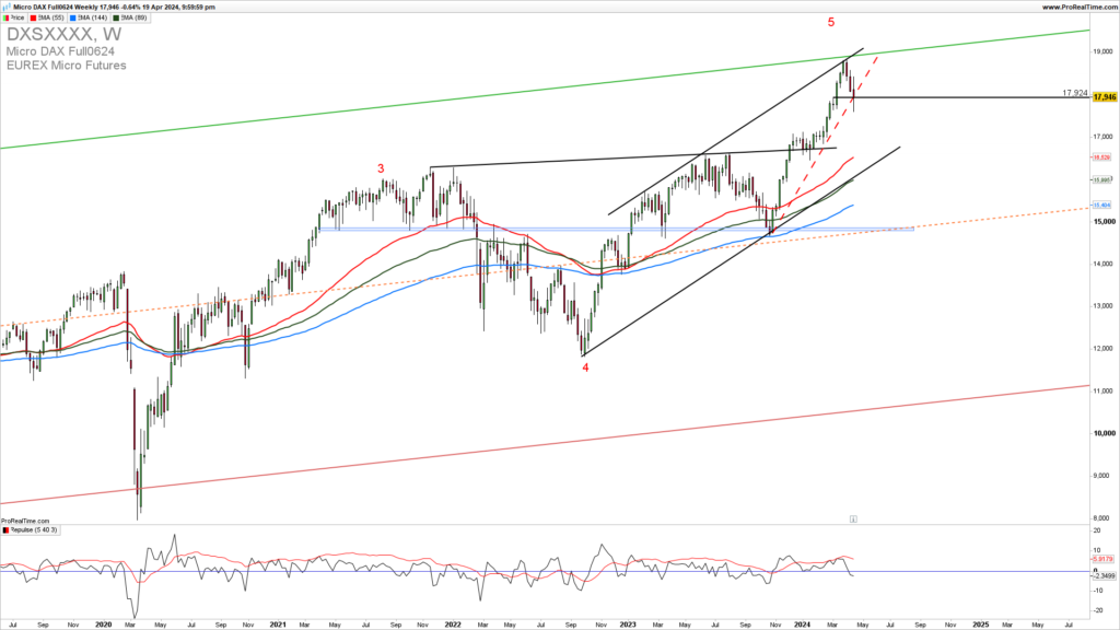 DAX weekly chart