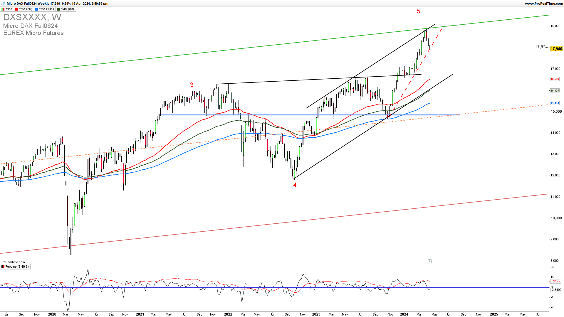DAX weekly chart
