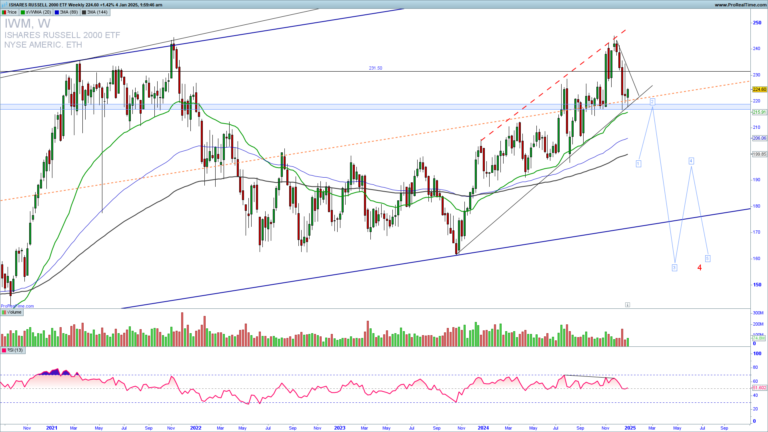 IWM ETF At Risk Of Reversal Lower