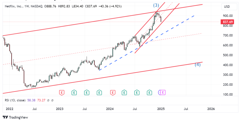 NFLX Upside Ride Is Finished?