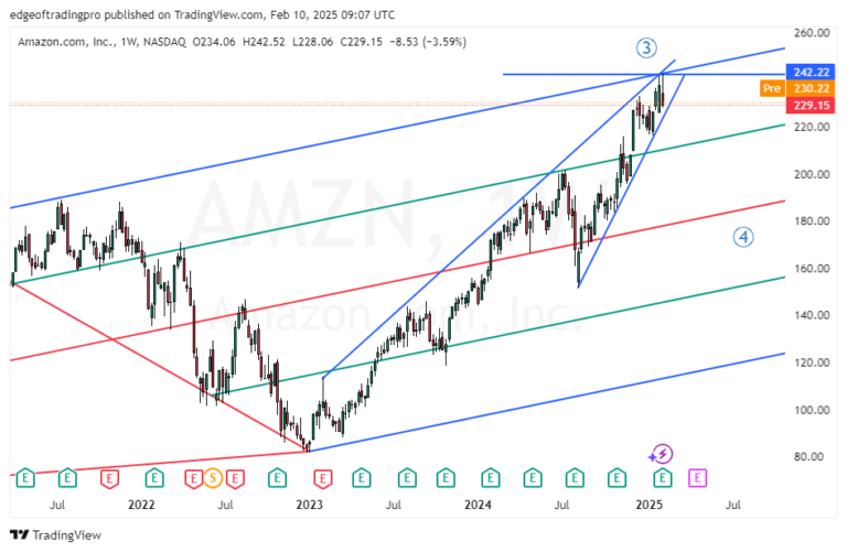 AMZN is reaching the medium-term top?