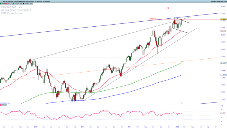 Will NASDAQ continue higher