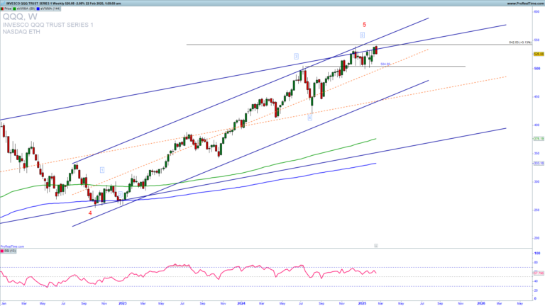 QQQ is reaching the top of the long-term uptrend channel