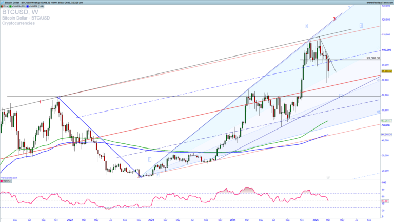 Is the Bitcoin correction over?