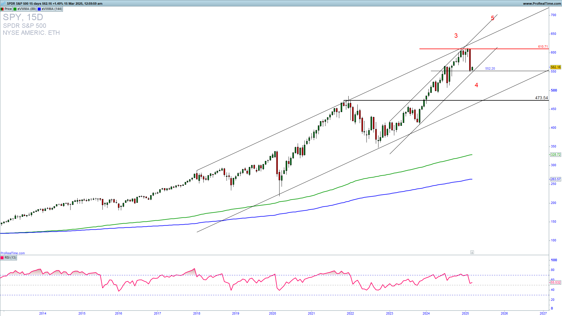 SPY 15 days chart
