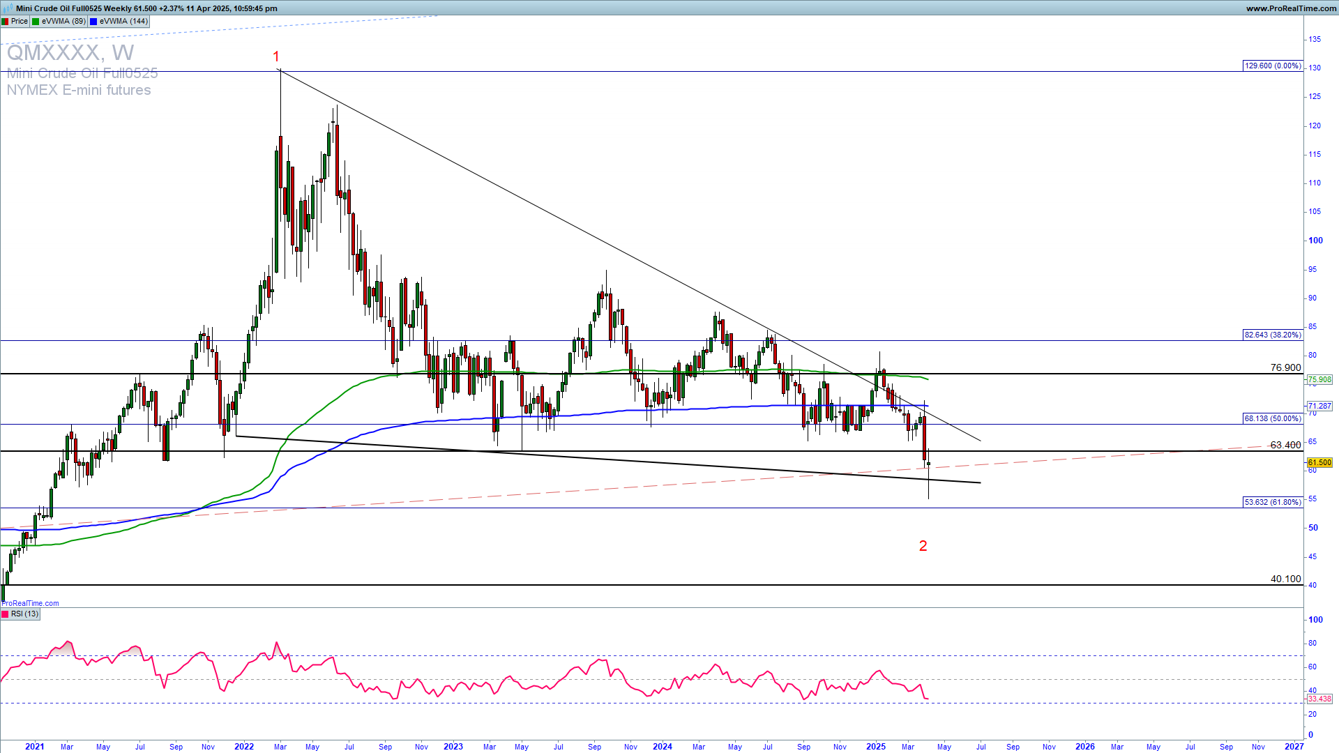 Oil weekly