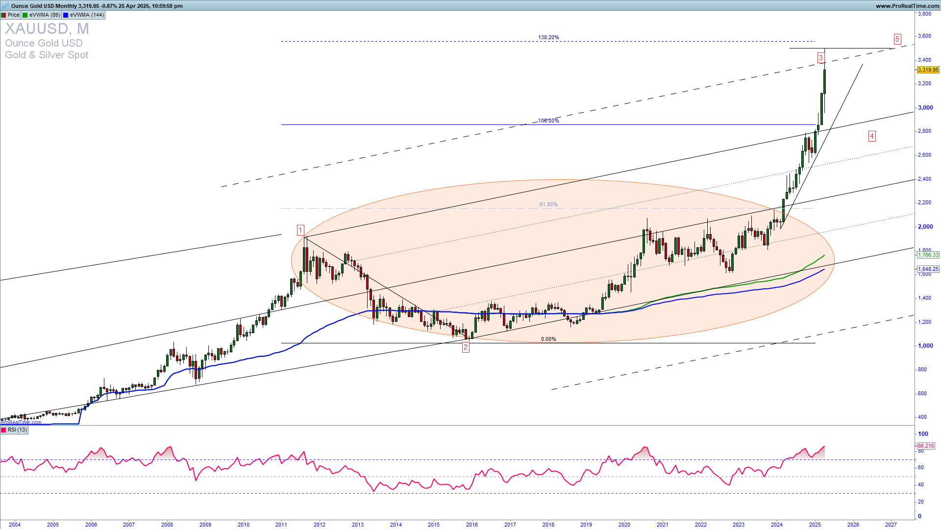 XAUUSD monthly chart