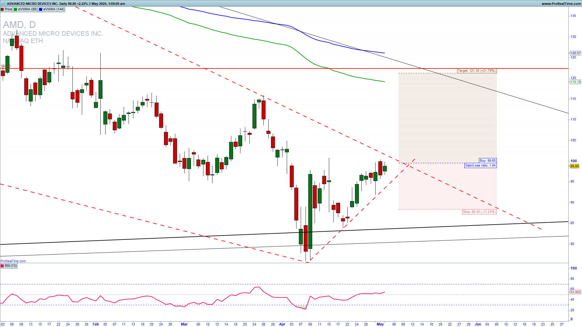 AMD trade setup