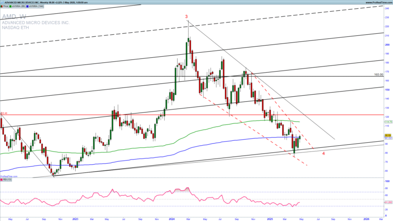 Is AMD ready for a substantial reversal higher?