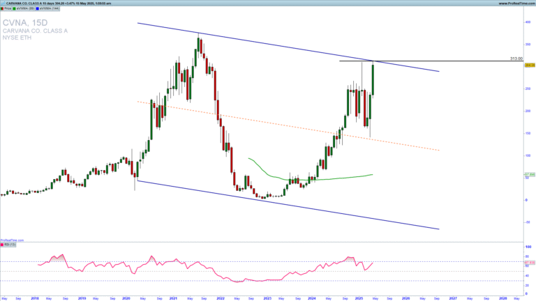 CVNA potential reversal lower?