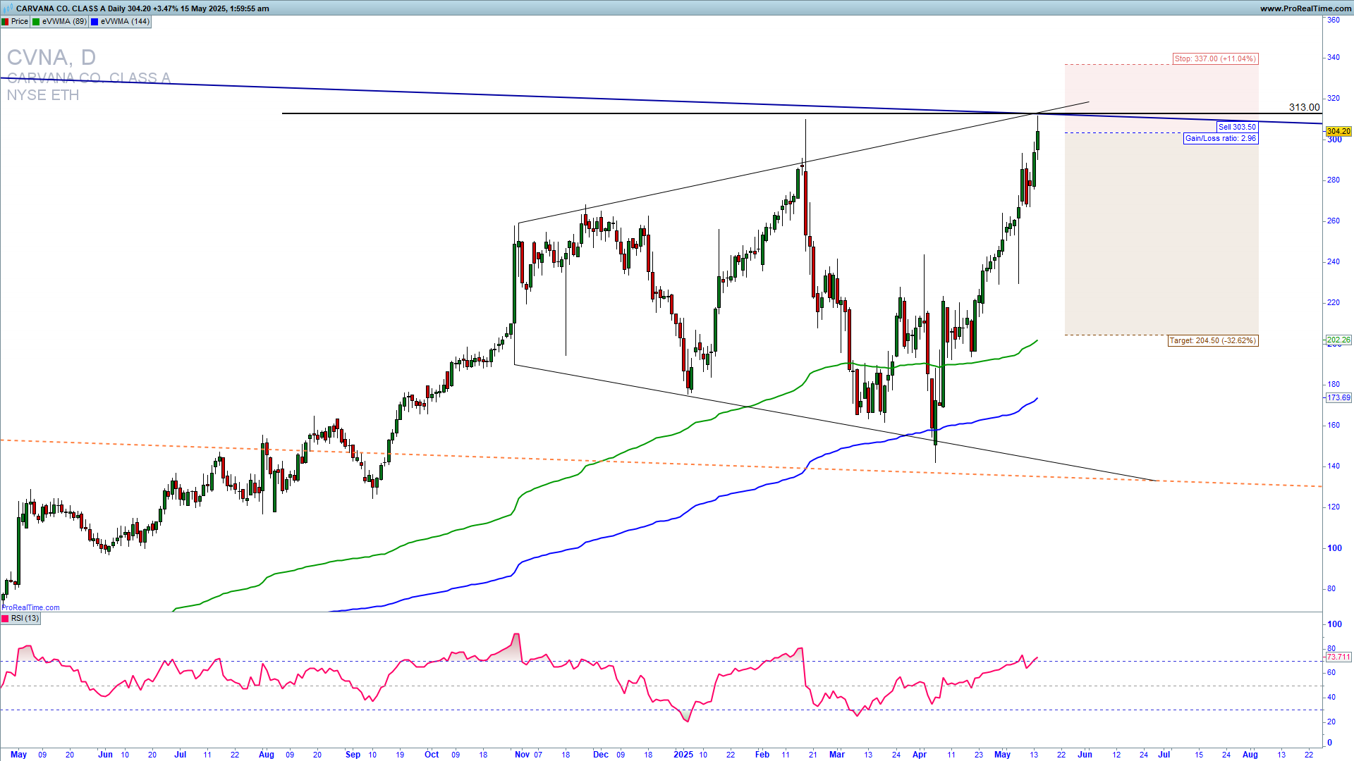 CVNA trade setup