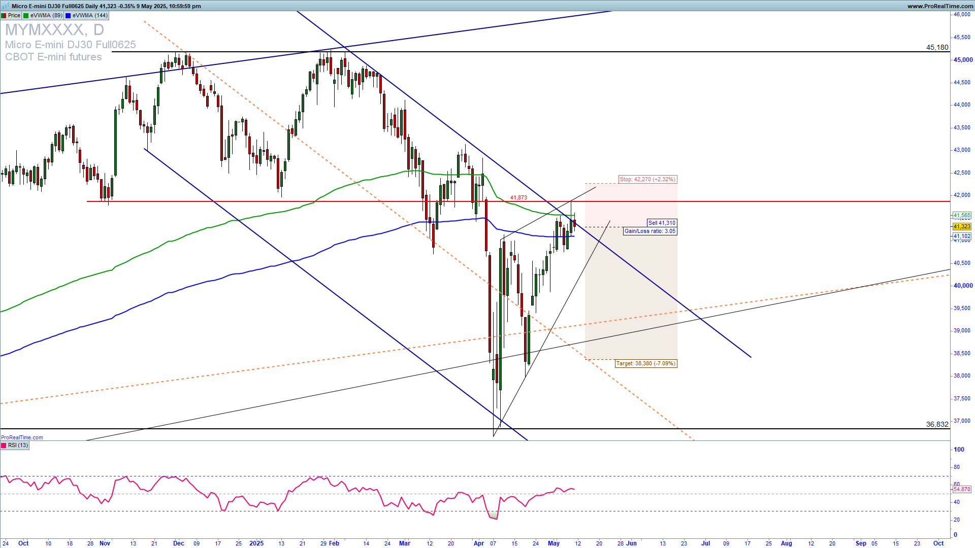 DJIA trade setup