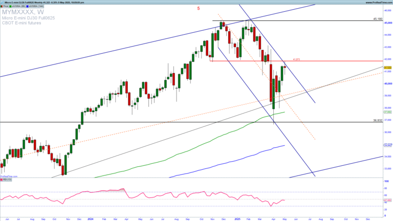 DJIA is reaching a strong upside resistance