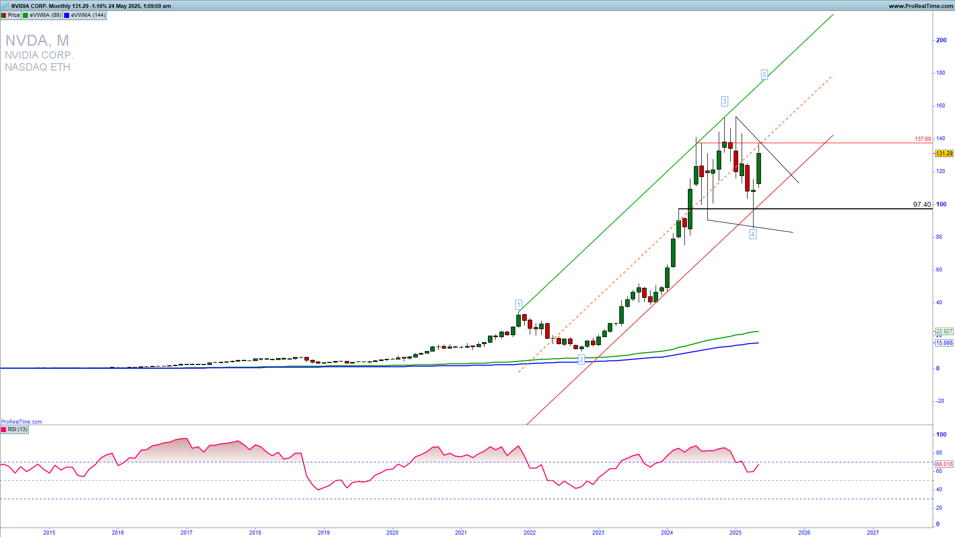 NVDA monthly chart