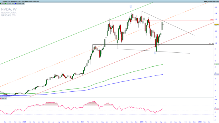 How to Profit from NVIDIA Options Trading Using Technical Analysis