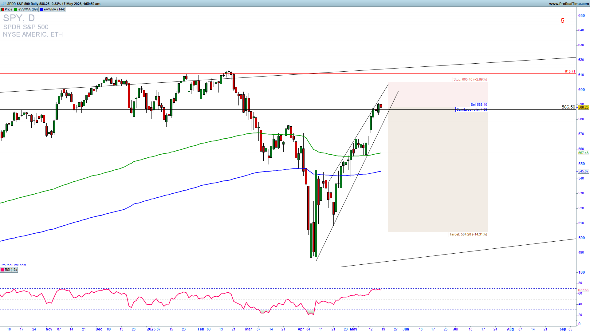 SPY trading analysis trade setup