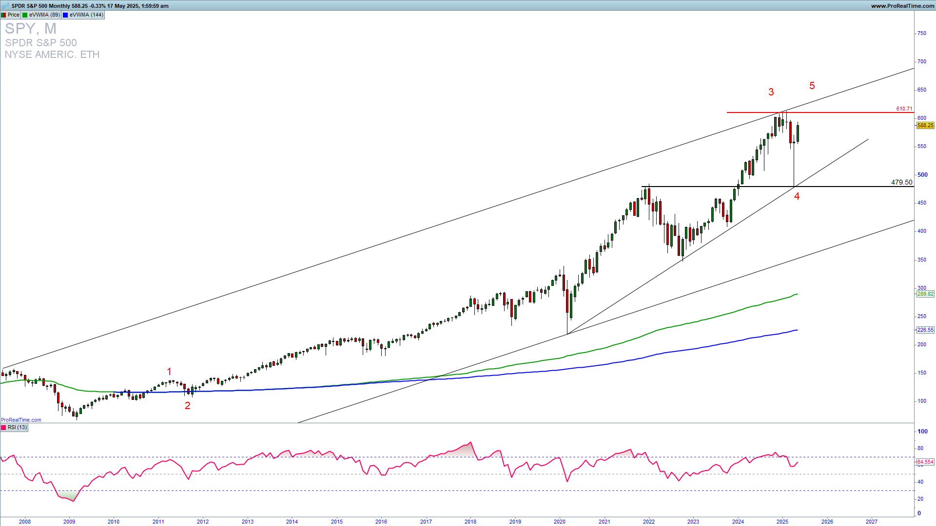 SPY trading analysis monthly chart