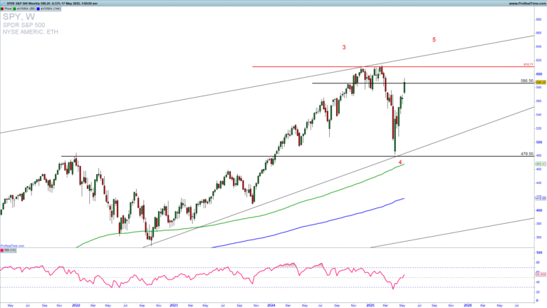 SPY Trading Analysis: Top Is Being Formed