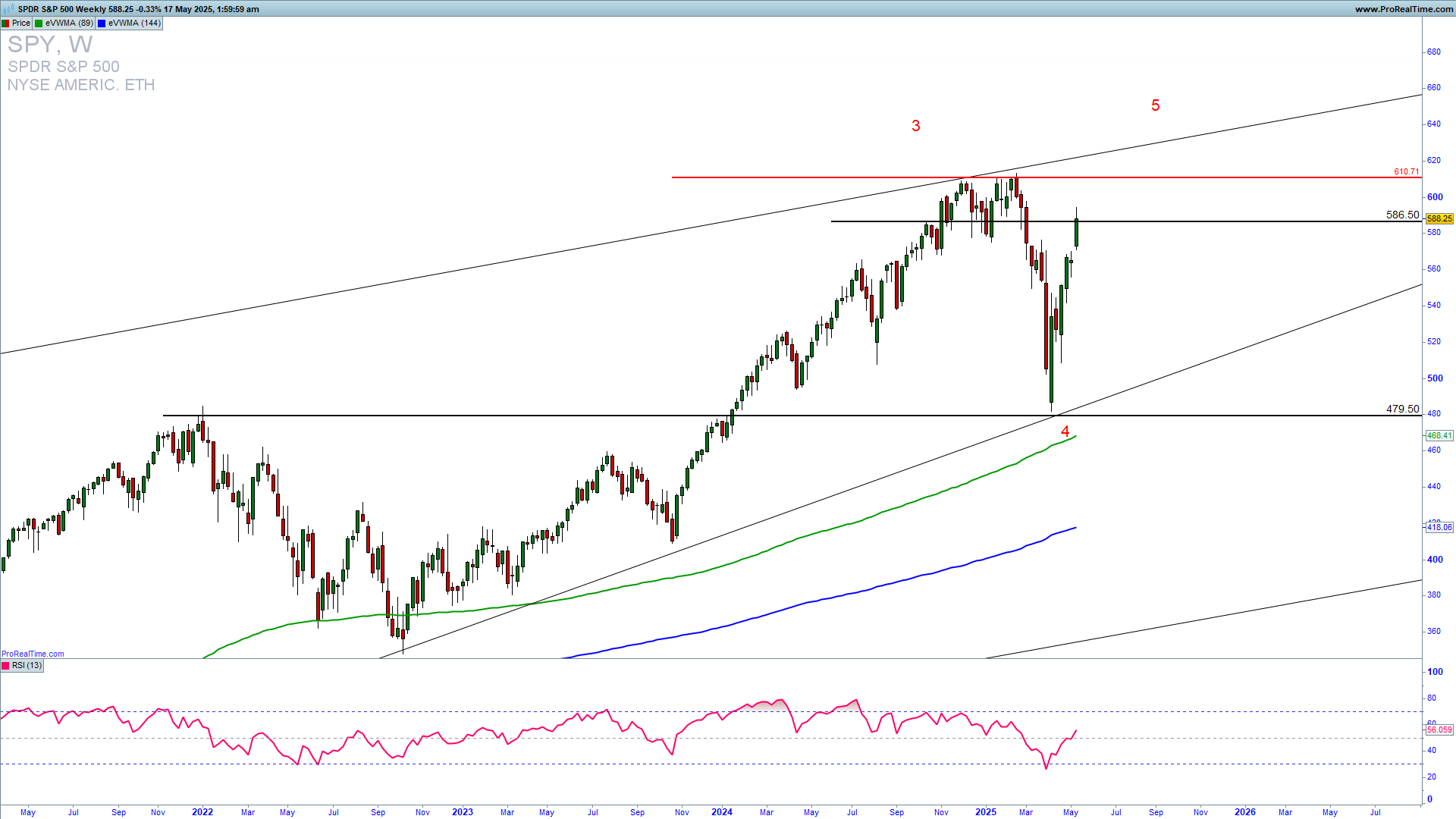 SPY trading analysis weekly chart