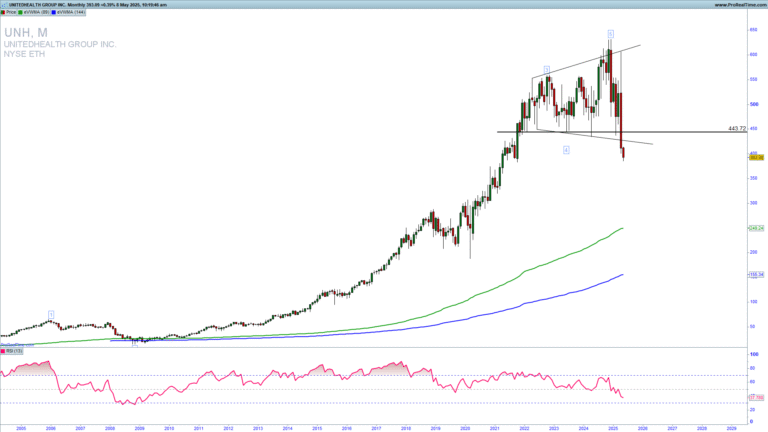UNH long-term top is in place