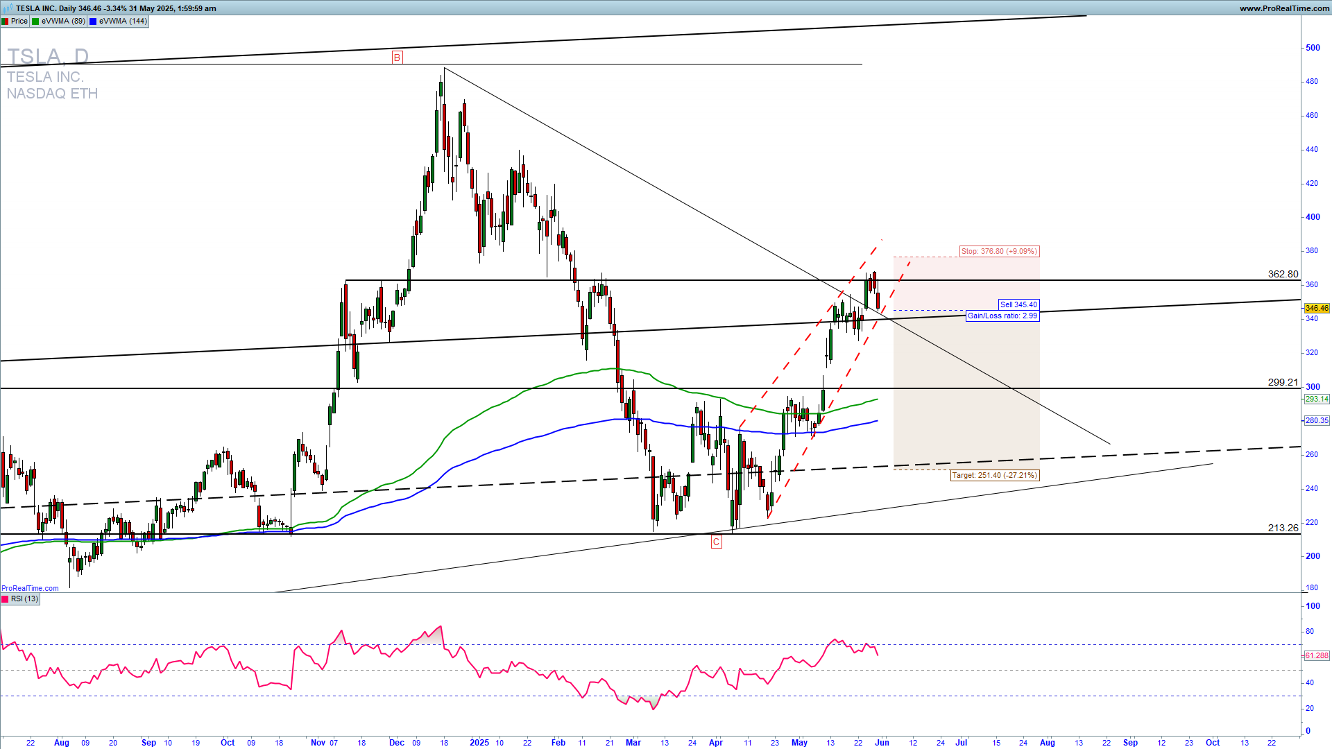 TSLA trade setup