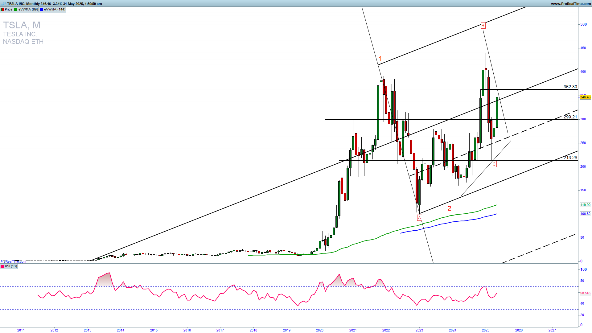 TSLA monthly chart