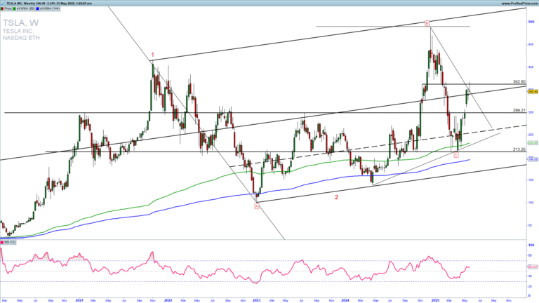 TSLA Triangle Range Consolidation