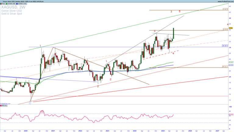 Where to target XAGUSD?