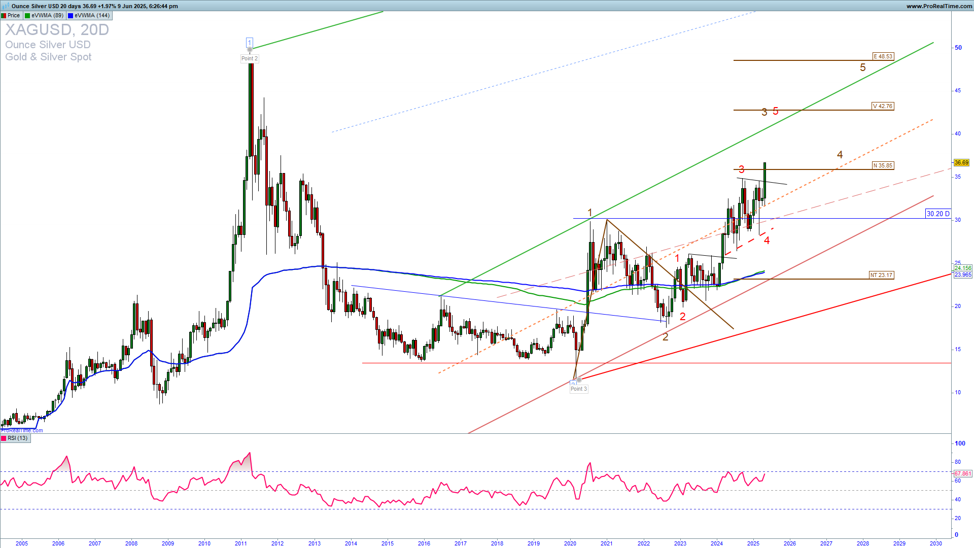 XAGUSD 20 day chart