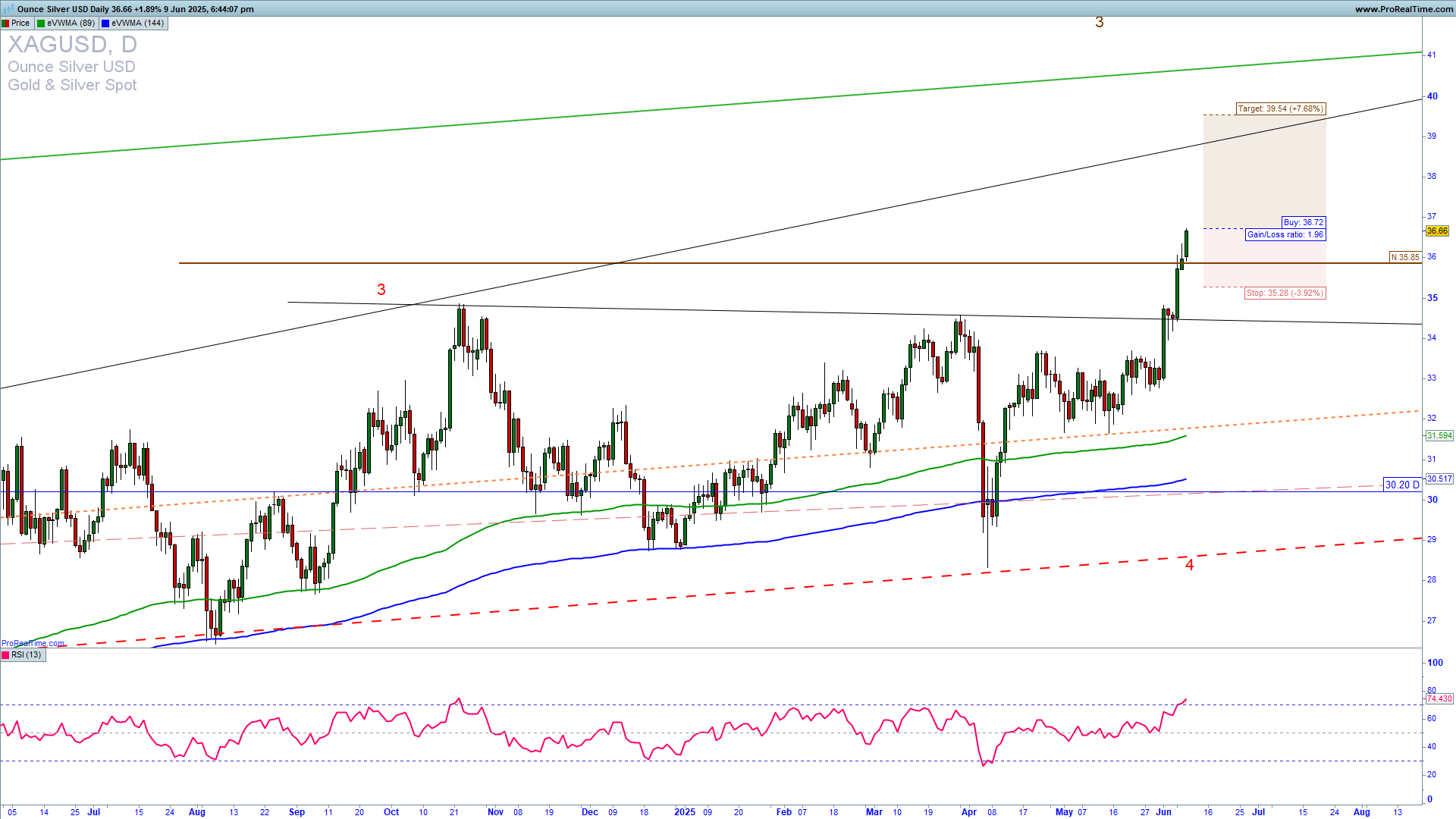 XAGUSD trade setup